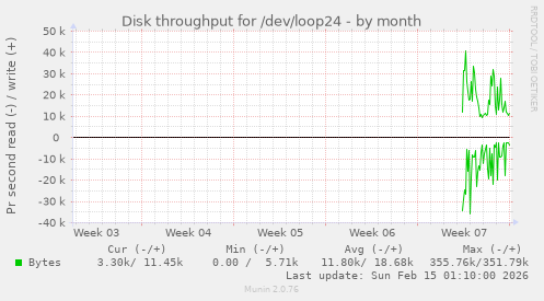 Disk throughput for /dev/loop24