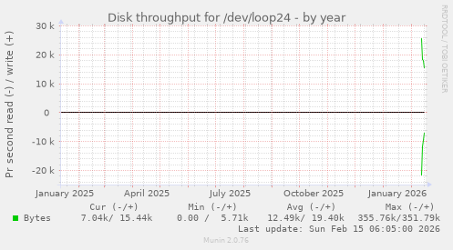 Disk throughput for /dev/loop24