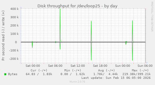 Disk throughput for /dev/loop25