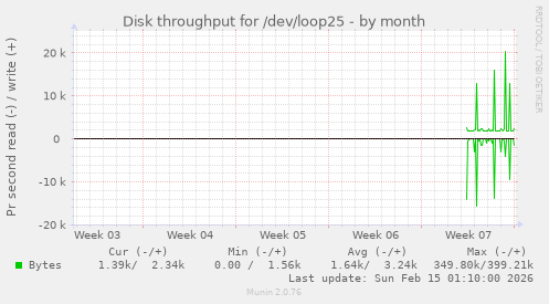 Disk throughput for /dev/loop25