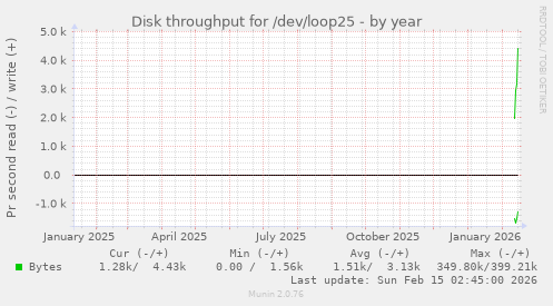 Disk throughput for /dev/loop25
