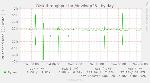 Disk throughput for /dev/loop26