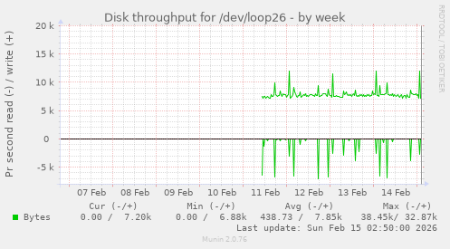 Disk throughput for /dev/loop26
