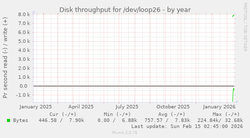 Disk throughput for /dev/loop26