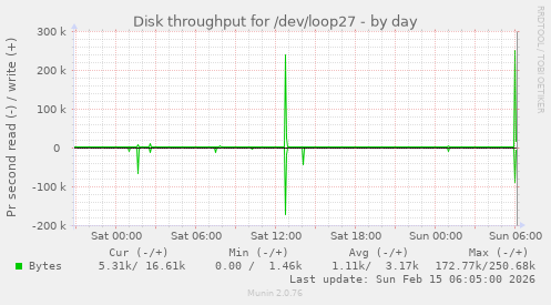 Disk throughput for /dev/loop27