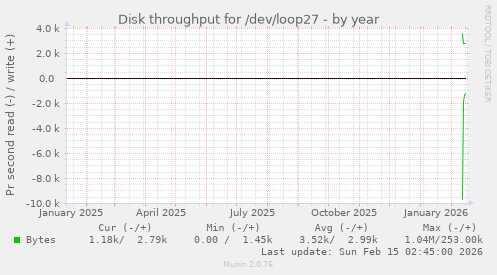 Disk throughput for /dev/loop27