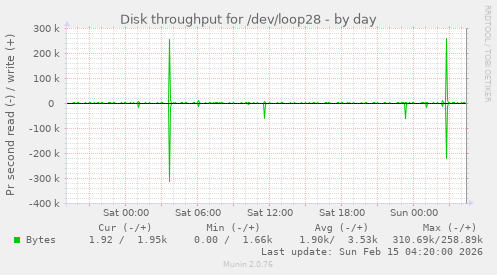 Disk throughput for /dev/loop28