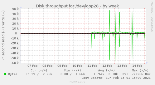 Disk throughput for /dev/loop28