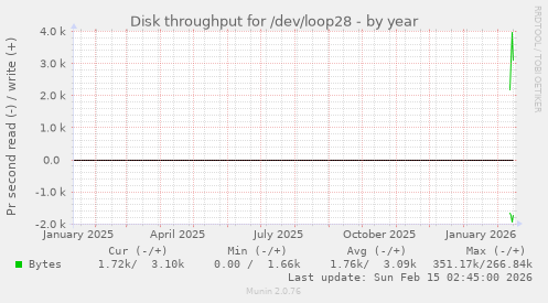 Disk throughput for /dev/loop28