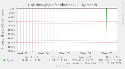 Disk throughput for /dev/loop29