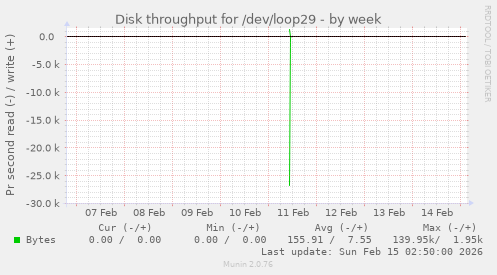 Disk throughput for /dev/loop29