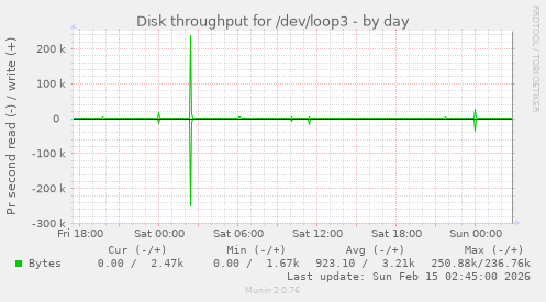 Disk throughput for /dev/loop3