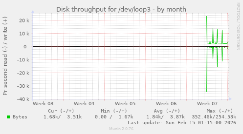 Disk throughput for /dev/loop3