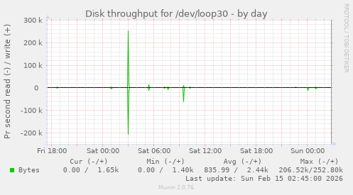Disk throughput for /dev/loop30