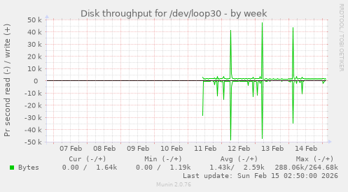 Disk throughput for /dev/loop30