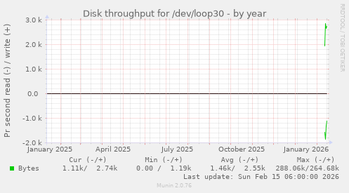 Disk throughput for /dev/loop30