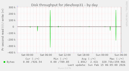 Disk throughput for /dev/loop31