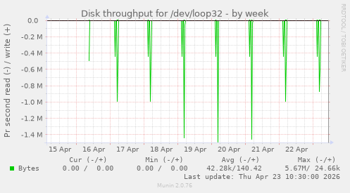 Disk throughput for /dev/loop32
