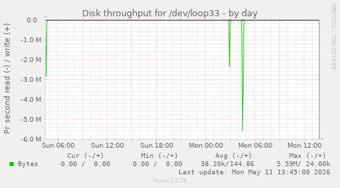 Disk throughput for /dev/loop33