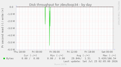 Disk throughput for /dev/loop34