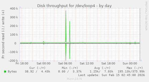 Disk throughput for /dev/loop4