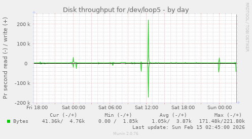 Disk throughput for /dev/loop5