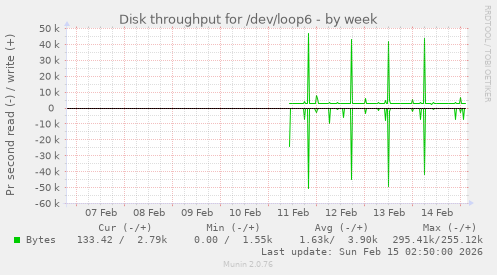 Disk throughput for /dev/loop6