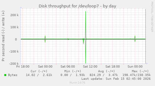 Disk throughput for /dev/loop7