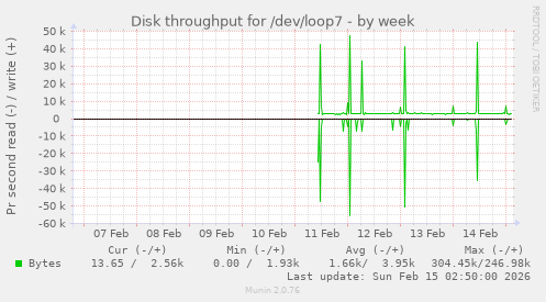 Disk throughput for /dev/loop7