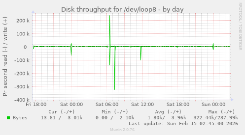 Disk throughput for /dev/loop8
