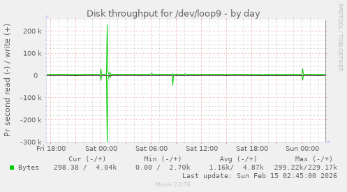 Disk throughput for /dev/loop9