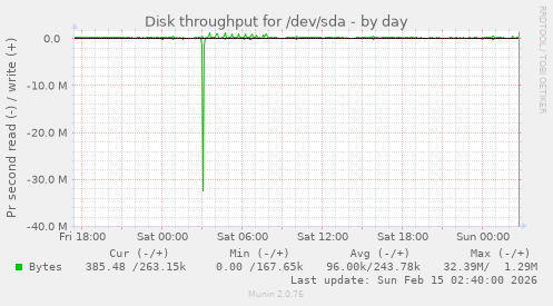 Disk throughput for /dev/sda