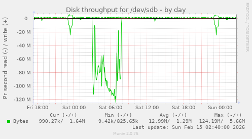 Disk throughput for /dev/sdb