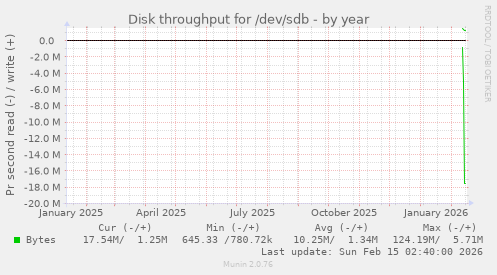 Disk throughput for /dev/sdb