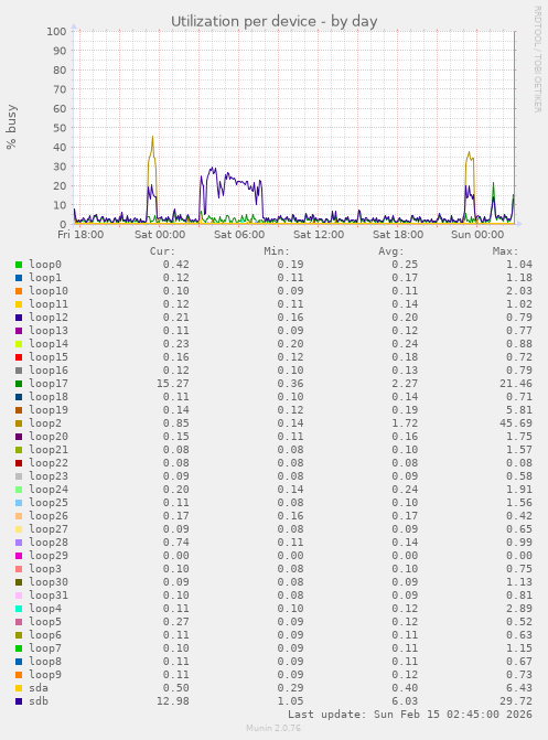 Utilization per device