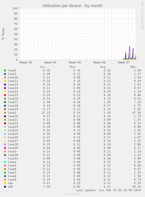 Utilization per device