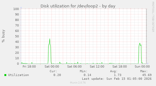 Disk utilization for /dev/loop2