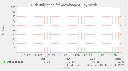 Disk utilization for /dev/loop24