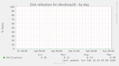 Disk utilization for /dev/loop28