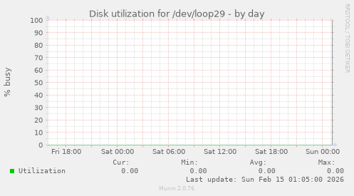 Disk utilization for /dev/loop29