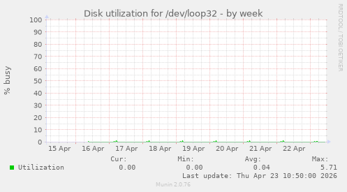 Disk utilization for /dev/loop32