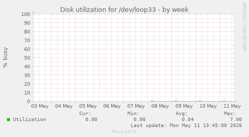 Disk utilization for /dev/loop33