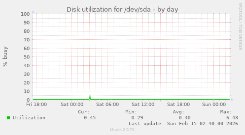 Disk utilization for /dev/sda
