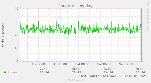 Fork rate