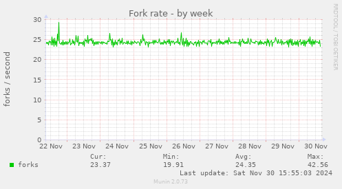 Fork rate