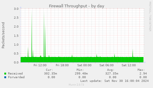 Firewall Throughput