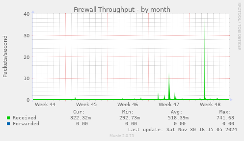 Firewall Throughput