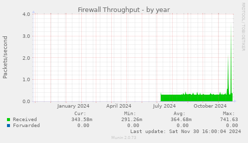 Firewall Throughput