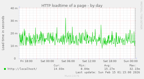 HTTP loadtime of a page