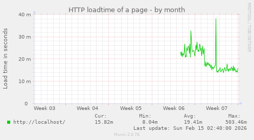 HTTP loadtime of a page